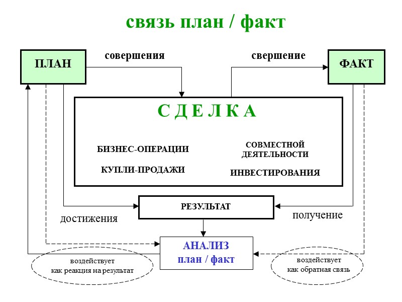 связь план / факт